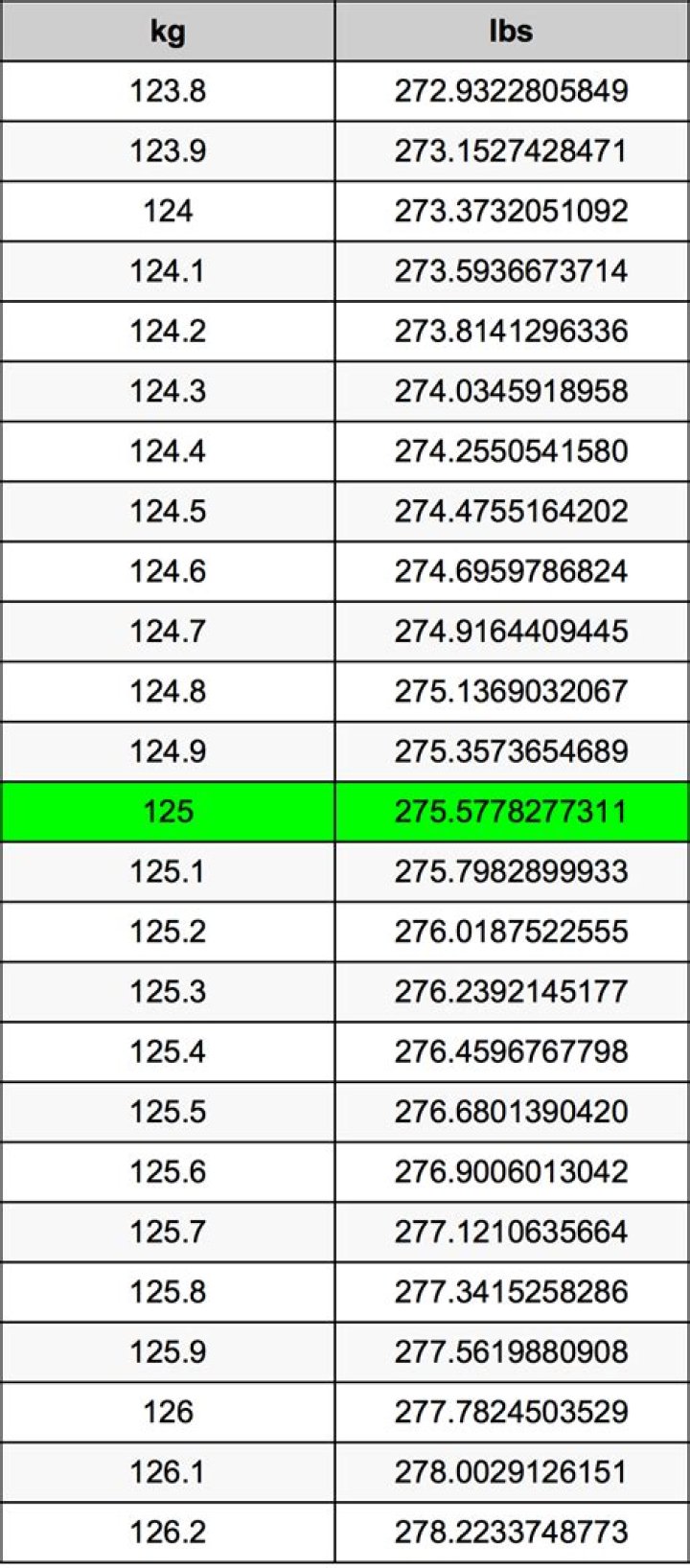 Understanding The Conversion: 125lb To Kg