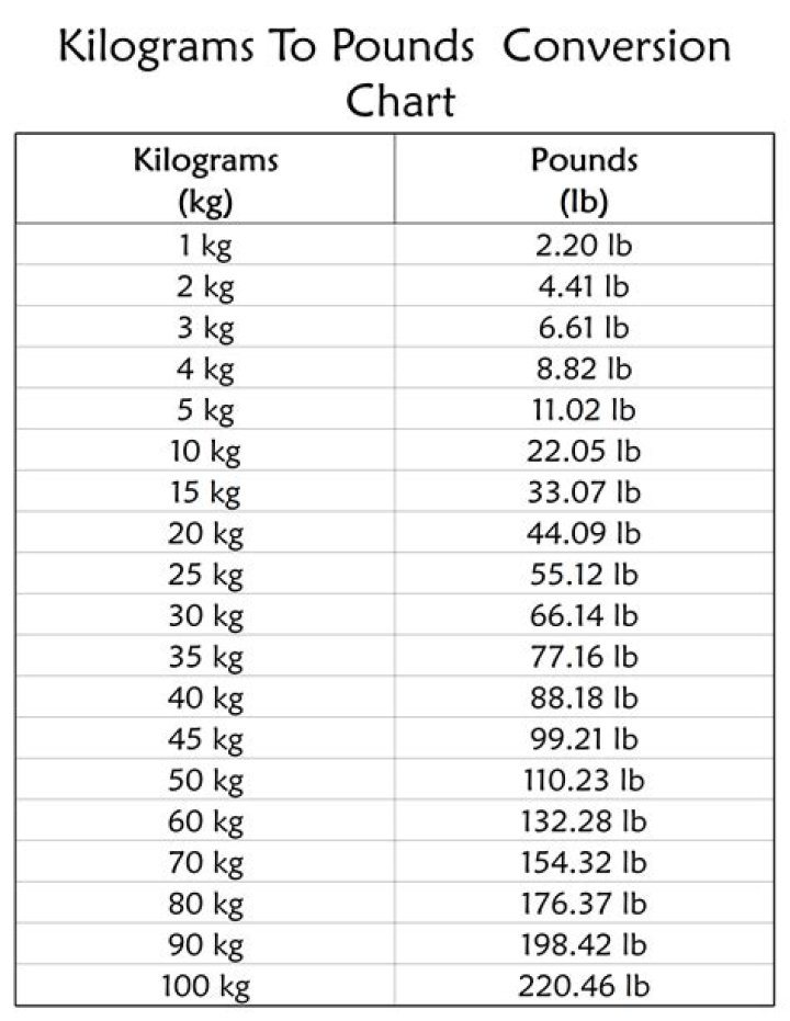 Understanding The Conversion Of 210 Pounds To Kilograms