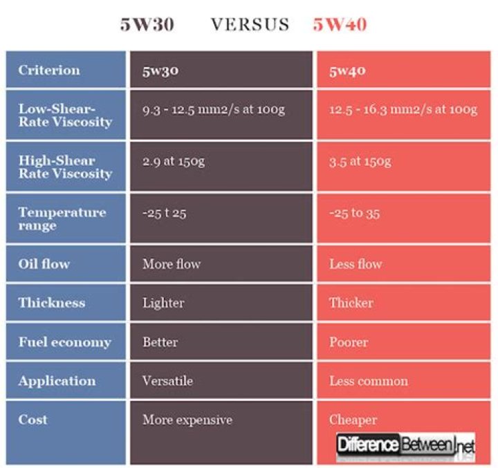 Understanding The Differences: 5w30 Vs 5w40
