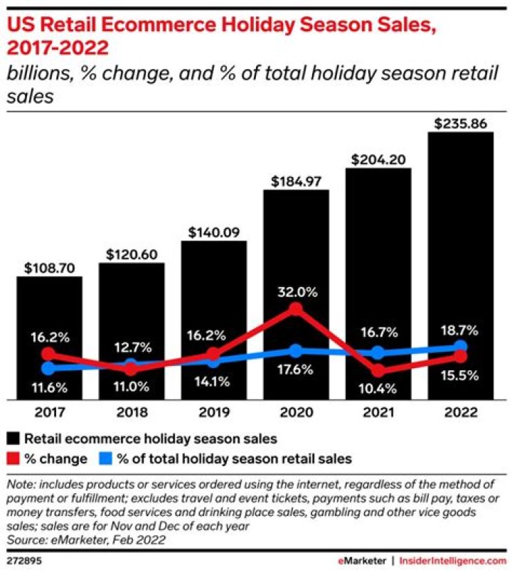 Americans' Holiday Spending Falls Short of Last Year's Spike