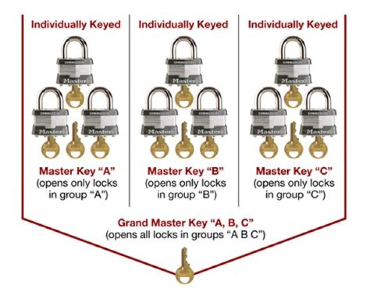 Are all Master Lock keys the same?