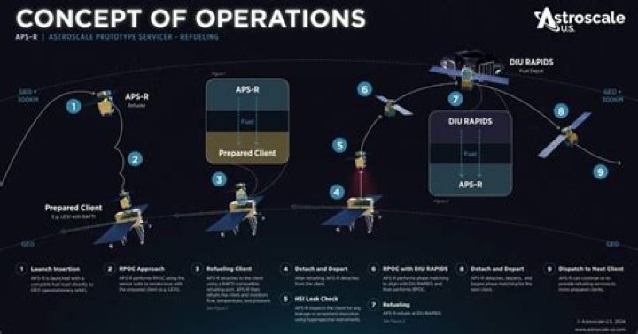 Astroscale reveals concept of operations for its in-orbit refueling vehicle