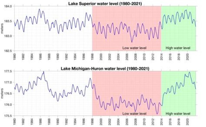 Chart Shows Dramatic Change in Flathead Lake's Water Levels