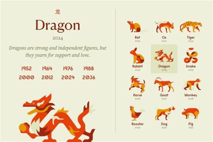 Chinese Zodiac animals: What is the Fire Dragon sign and what does it mean?