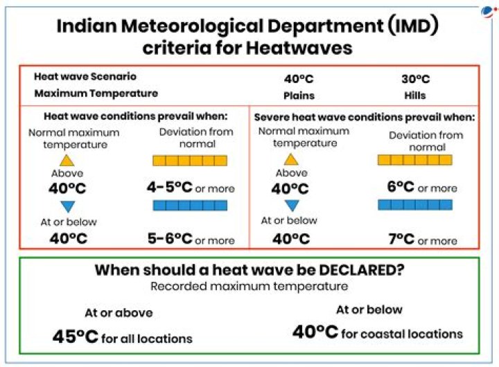 Scorching heatwave continues in Delhi as maximum temperature breaches 49-degree mark – India TV