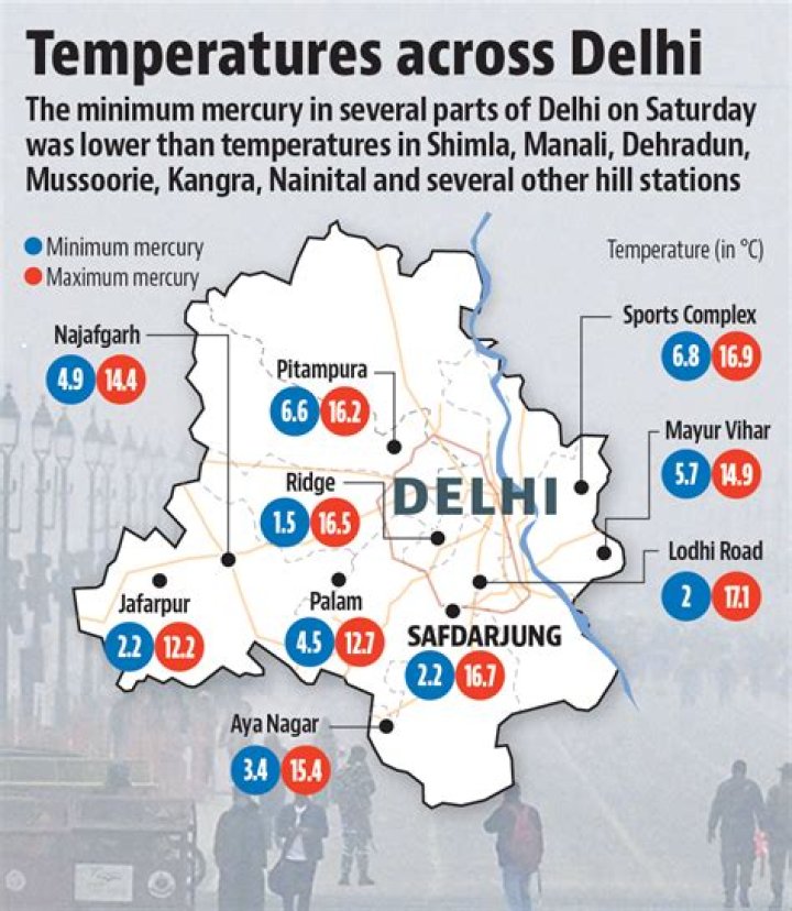 Delhi minimum temperature coldwave Delhi weather conditions – India TV