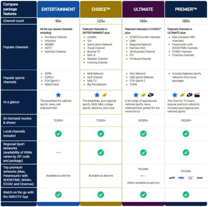 Everything You Need To Know About DIRECTV Packages