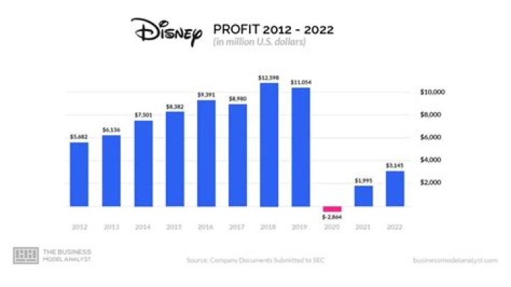 Disney Net Worth: Understanding The Financial Powerhouse