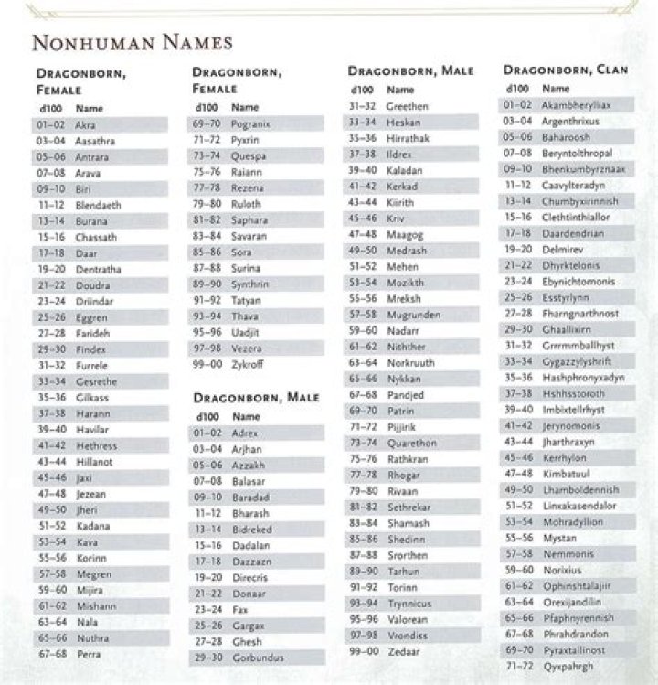 DND Dragonborn Names: A Comprehensive Guide To Creating Unique Characters