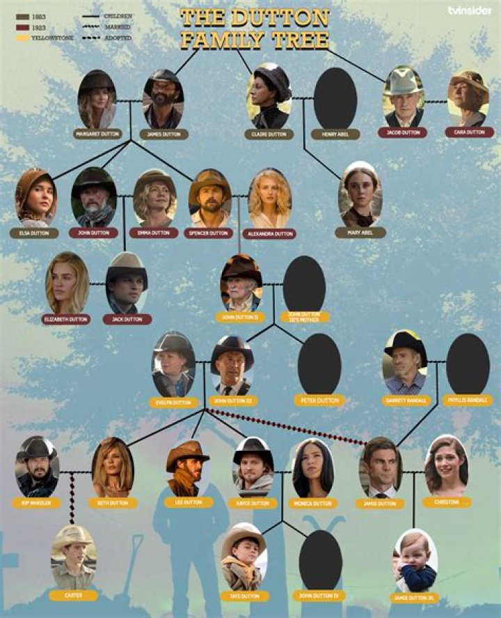 Dutton family tree: Who are the members from Yellowstone?