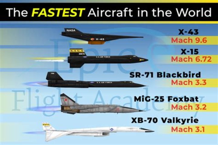 The Fastest Aircraft In The World: A Comprehensive Overview