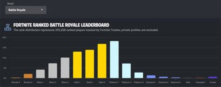 Mastering The Fortnite Ranked Percentage: A Gamer's Guide To Climbing The Ranks