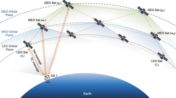 GEO satellite operators seek multi-orbit strategies
