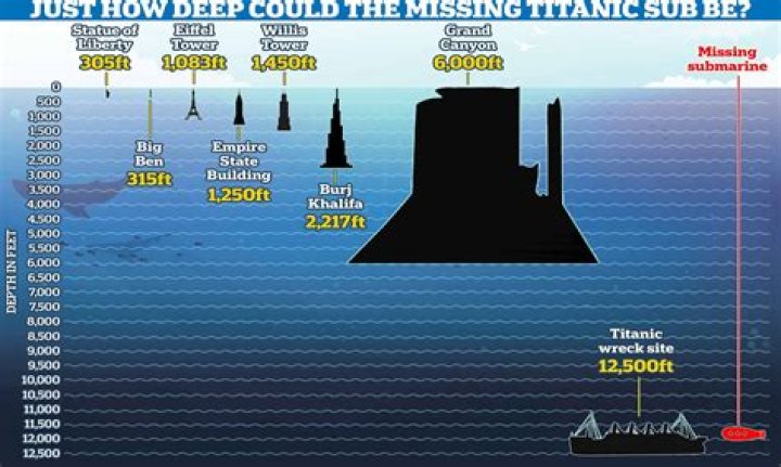 Where the Titanic was found and how deep it is