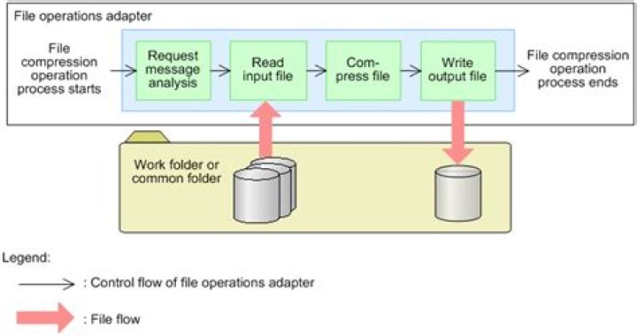 How Does File Compression Work