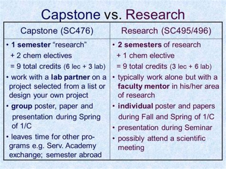 Quick Answer: How Long Senior Capstone Research Paper