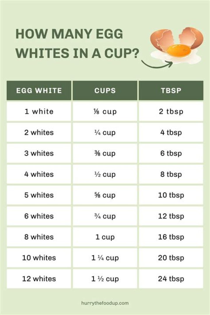 How Many Eggs Equal 1 Cup Egg Substitute