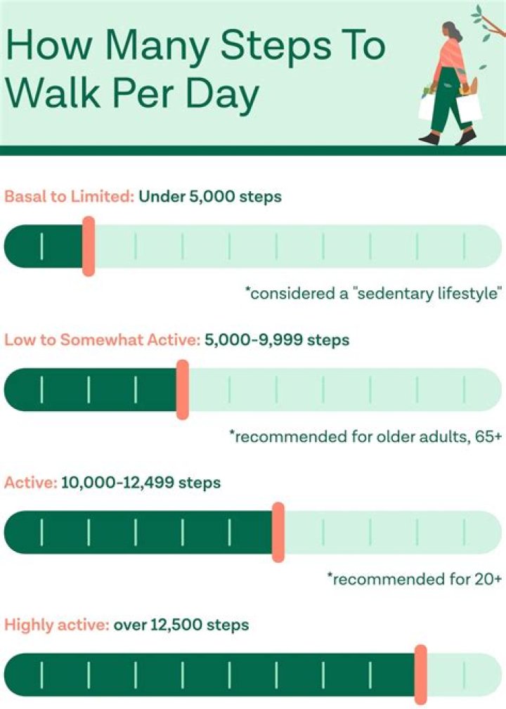 How Many Steps Per Week For Seniors Walk