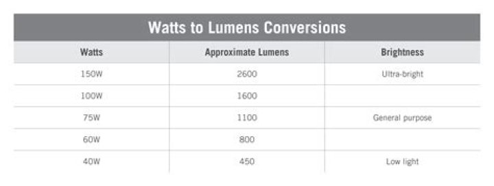 How Many Watts Is 1600 Lumens