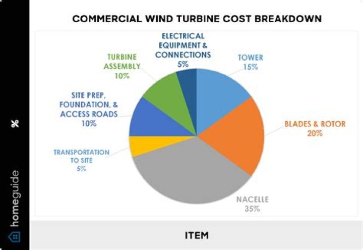 How Much Does A Powerpod Wind Turbine Cost