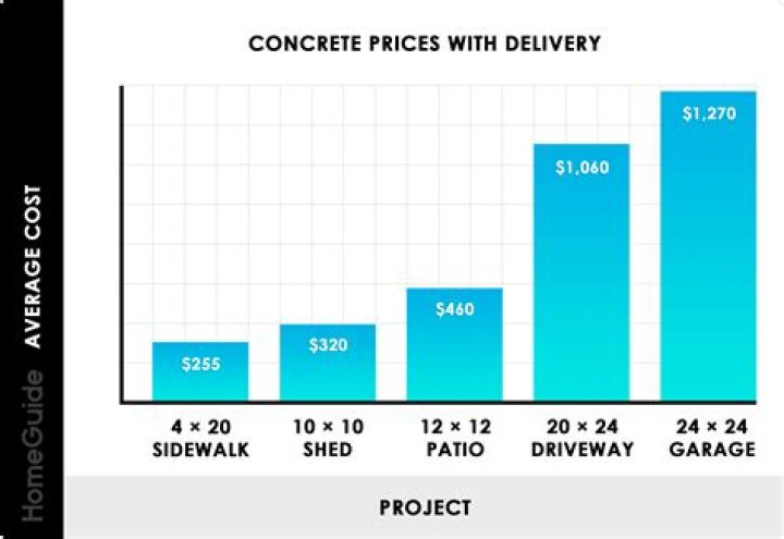 Question: How Much Does Cement Cost Per Yard