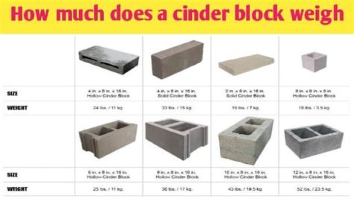 Quick Answer: How Much Does Cinder Block Weigh