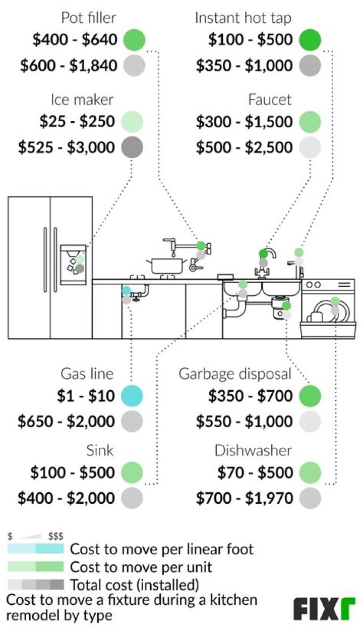 How much does it cost to move a gas line in a kitchen?