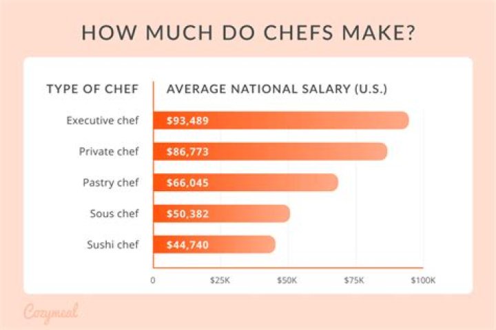 Quick Answer: How Much Money Does Chef Ramsay Make A Year
