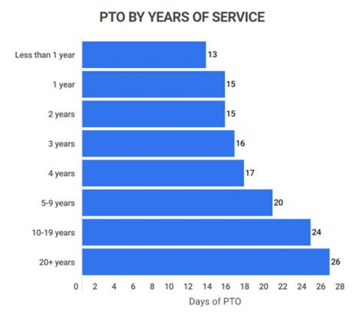 How Much Pto Is Normal