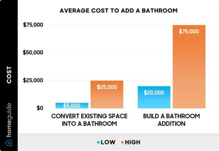 Question: How Much Value Does Adding A Bedroom And Bathroom