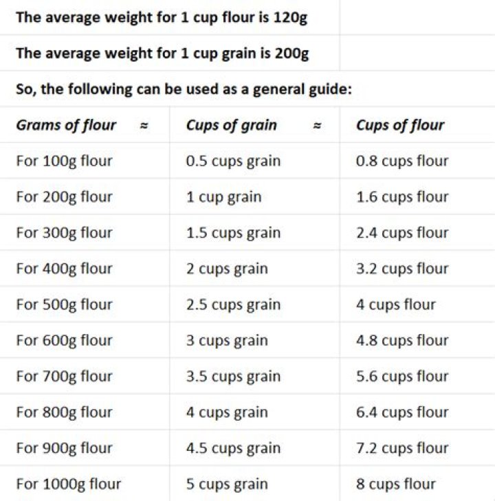 Question: How Much Weight Is A Cup Of Flour