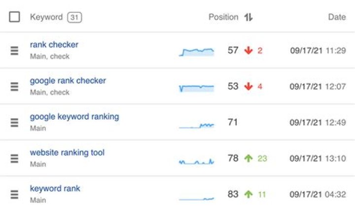 How To Check A Keyword's Google Ranking: A Complete Guide.