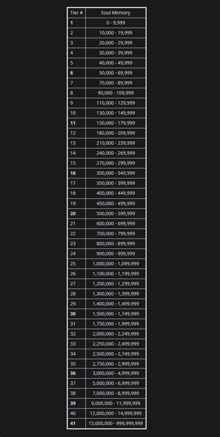 Quick Answer: How To Craft 40 Ruded Soul Cost