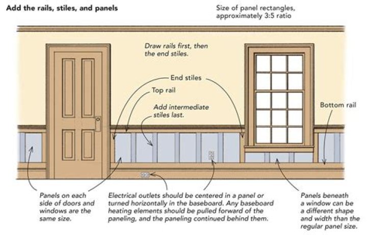 Question: How Wide Should Wainscoting Panels Be