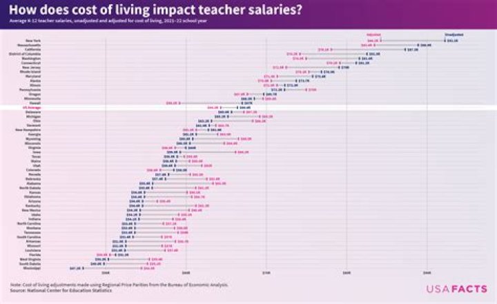 Idaho's average teacher salary grows over $60,000