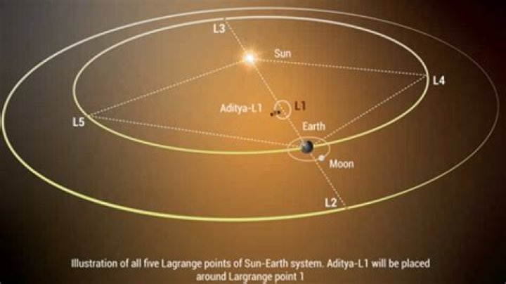 India’s Aditya-L1 solar observatory enters orbit around Lagrange point