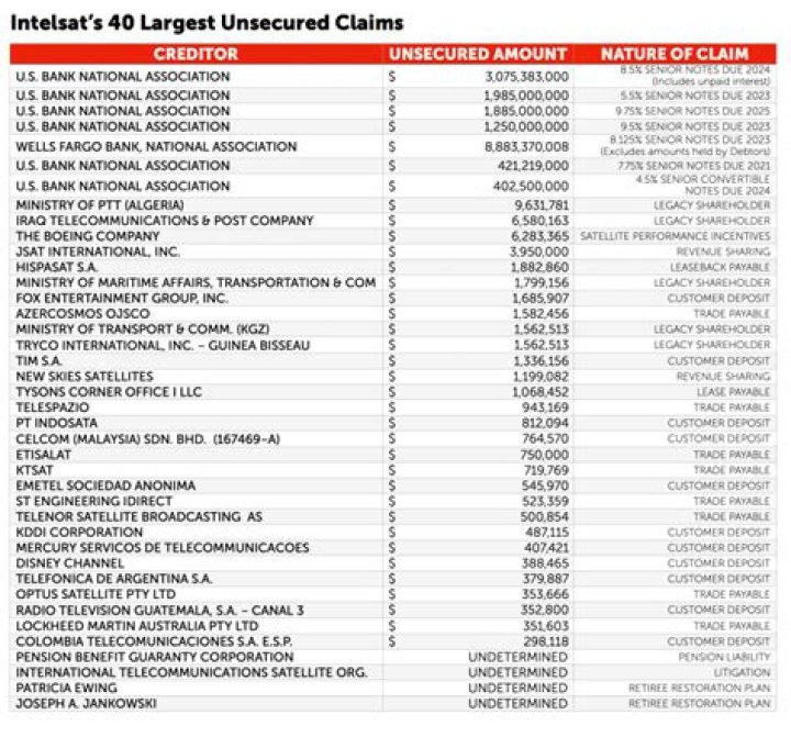 Intelsat declares bankruptcy as means to fund C-band spectrum clearing