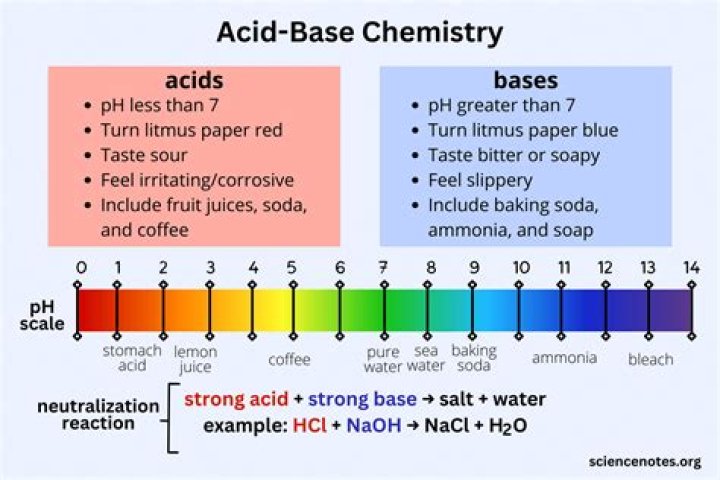 Is CU no3 2 an acid or base?