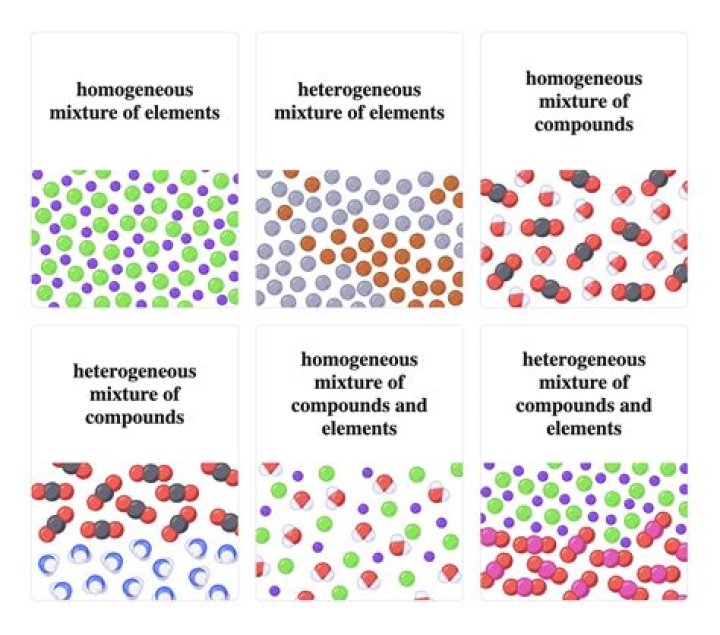 Quick Answer: Is Mustard A Heterogeneous Mixture