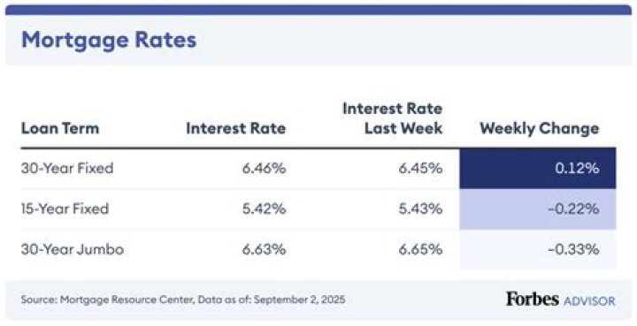 Mortgage rates are rising - how it affects your finances