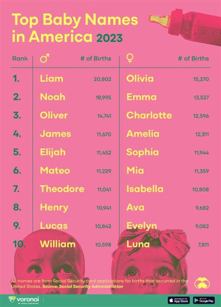 Most Popular Baby Names In The UK & Around The World