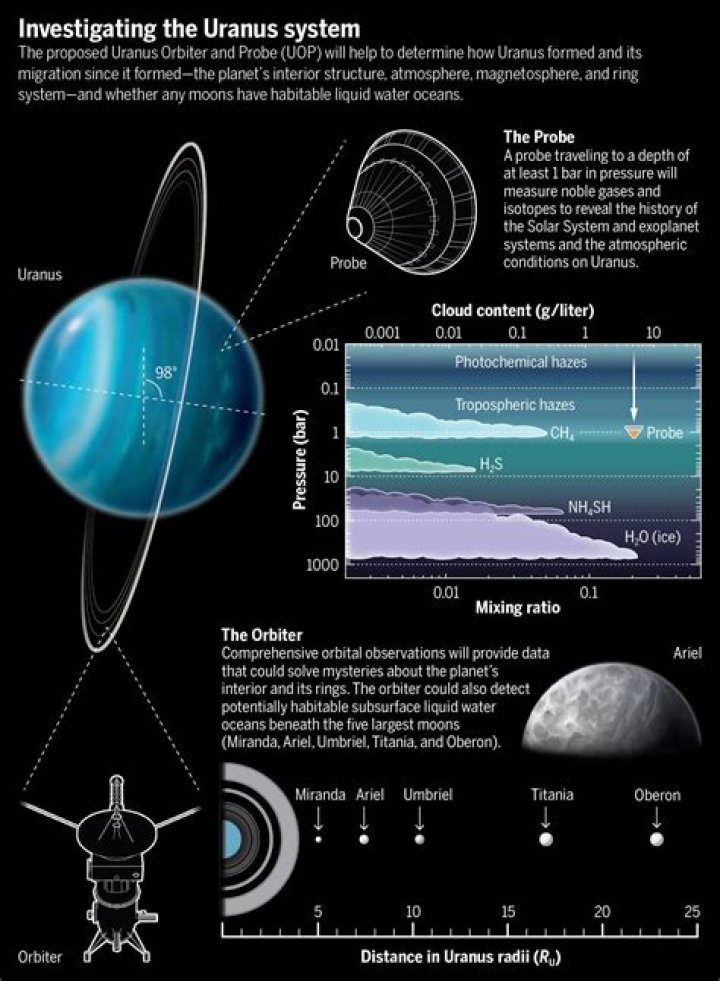 NASA to send probe inside Uranus to learn more about mysterious planet