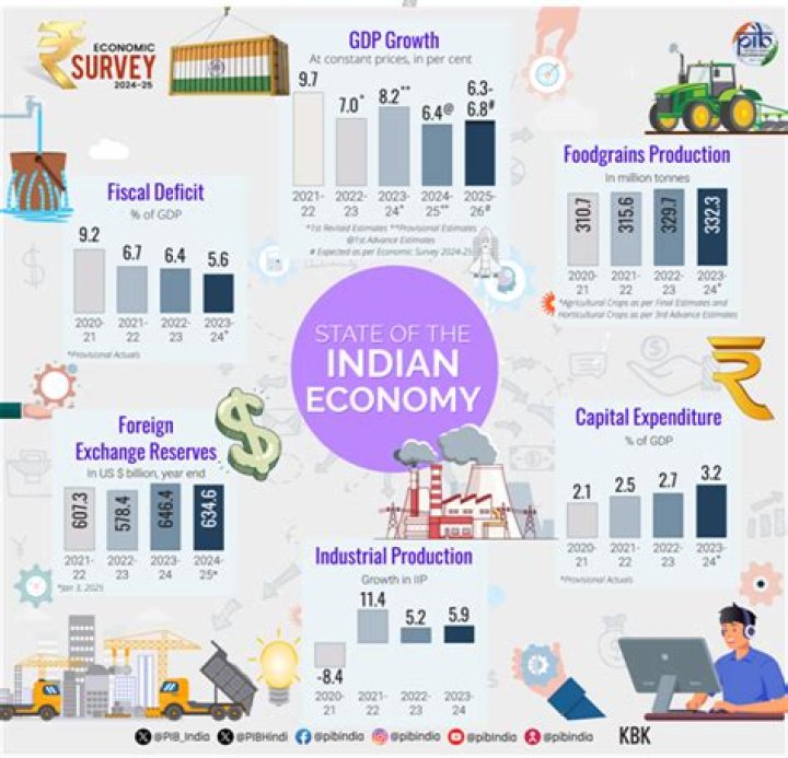 When will Indian economy recover? Here is what a report claims – India TV