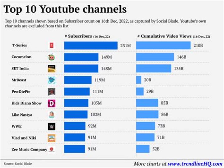 Top 10 YouTube Technology channels to enlighten and entertain – India TV