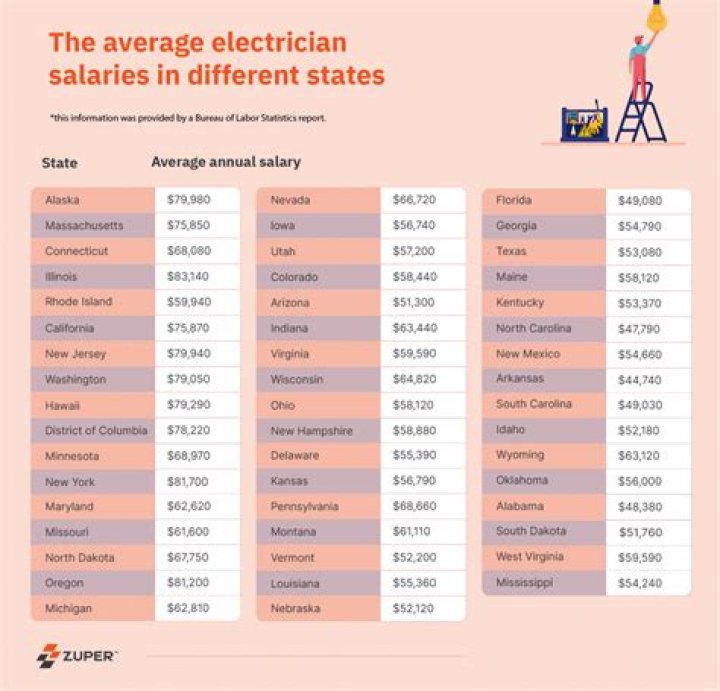 Exploring The Salary Differences: Nurse Vs Electrician