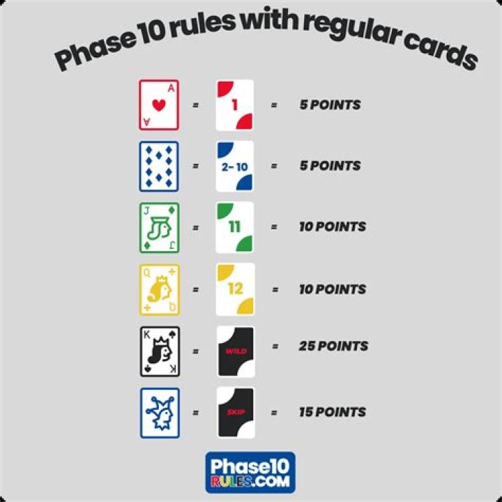 Question: Phase 10 Rules How Many Cards