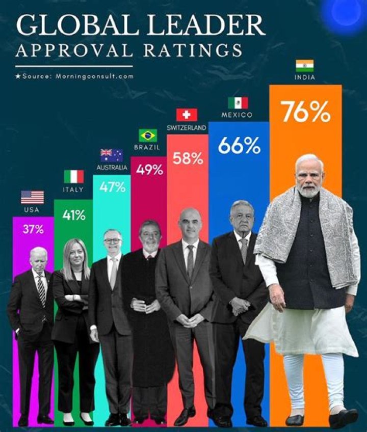 PM Modi most popular world leader 76 per cent rating giorgia meloni italy pm anthony albanese joe biden Mexico survey – India TV