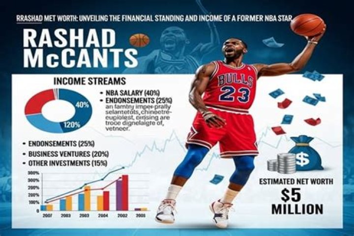 Rashad McCants Net Worth, Income, Salary, Earnings, Biography, How much money make?