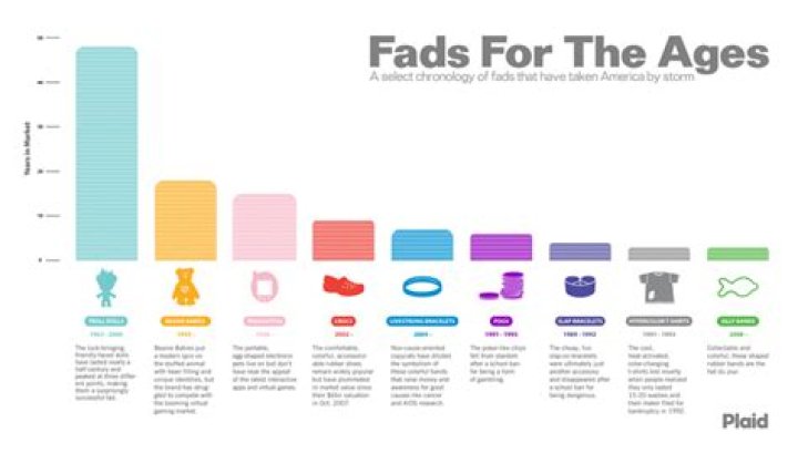 Exploring Recent Fads: A Journey Through Trends And Phenomena