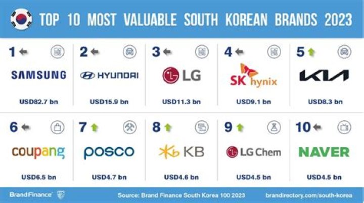 South Korea's leading corporations, featuring Samsung, face tougher H1 2023 than US rivals – India TV